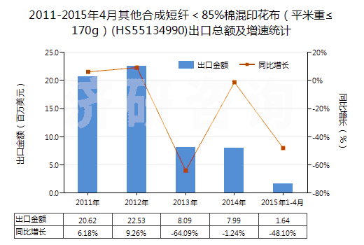 2011-2015年4月其他合成短纖＜85%棉混印花布（平米重≤170g）(HS55134990)出口總額及增速統(tǒng)計